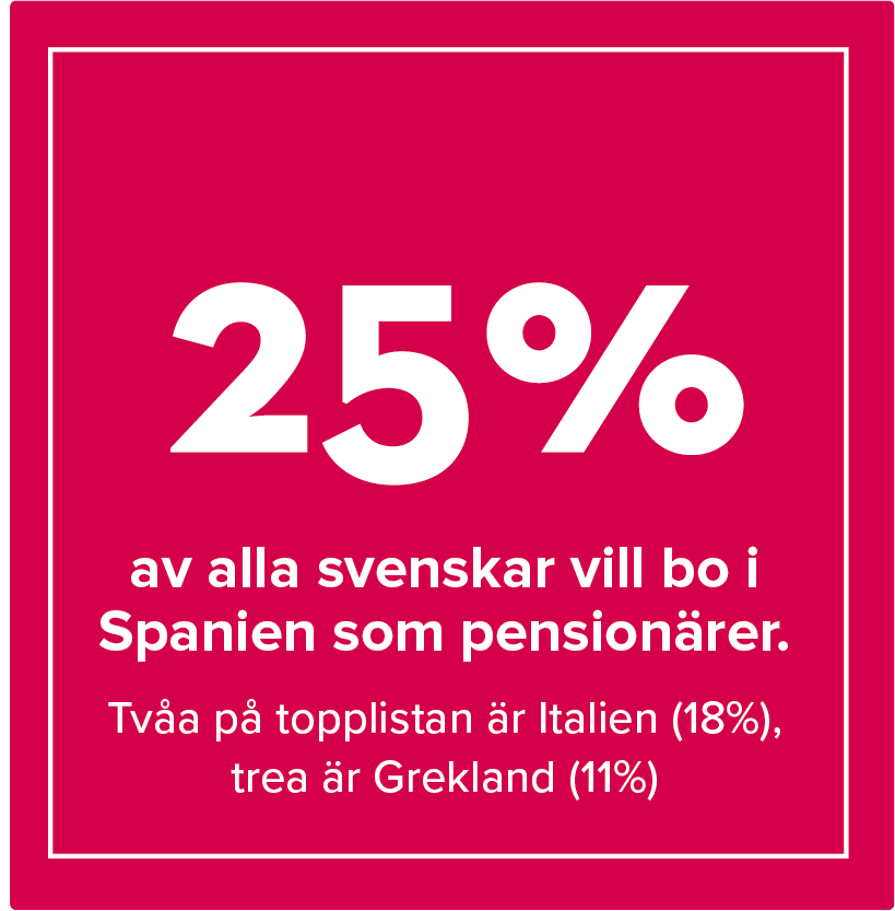 25av alla svenskar vill bo i Spanien som pensionärer. Tvåa på topplistan är Italien (18%), trea är Grekland (11%)
